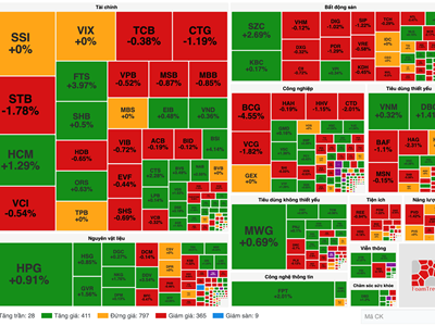 Chứng khoán phiên 26.2: VN-Index giảm điểm 2 phiên liên tiếp