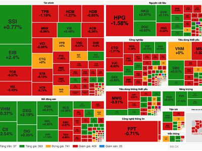 Chứng khoán phiên 28.2: VN-Index trụ vững mốc 1.300 điểm
