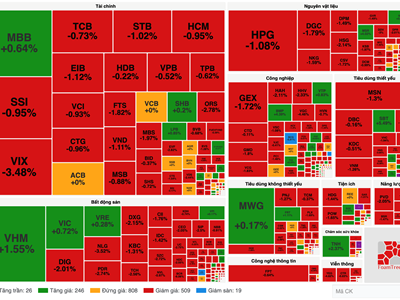 Chứng khoán phiên 5.3: Cổ phiếu nhà Vingroup đỡ VN-Index trụ mốc 1.300 điểm