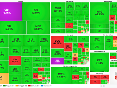 Chứng khoán phiên 6.3: Nhóm cổ phiếu chứng khoán bứt tốc