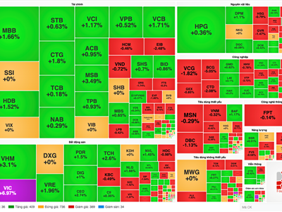 Chứng khoán phiên 7.3: VN-Index tăng mạnh gần 8 điểm