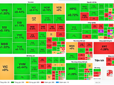 Chứng khoán phiên 11.3: VN-Index ngược dòng ngoạn mục