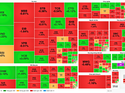 Chứng khoán phiên 12.3: VN-Index tăng phiên thứ 5 liên tục