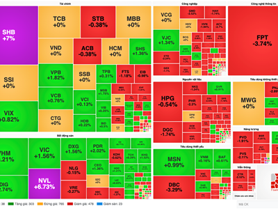 Chứng khoán phiên 14.3: Nhóm ngân hàng và bất động sản tăng mạnh