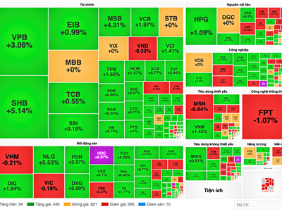 Chứng khoán phiên 17.3: VN-Index bật tăng mạnh mẽ