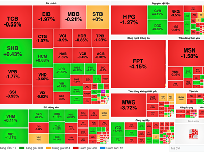 Chứng khoán phiên 19.3: VN30-Index giảm hơn 11 điểm