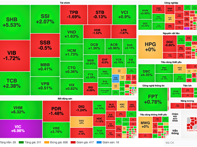 Chứng khoán phiên 24.3: VN-Index tăng hơn 8 điểm nhưng sắc đó vẫn chiếm ưu thế
