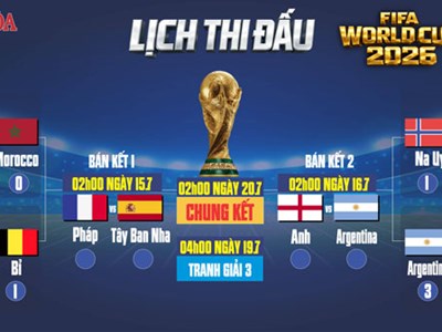 Xác định 4 đội vào bán kết World Cup 2026: Pháp vs Tây Ban Nha; Anh vs Argentina