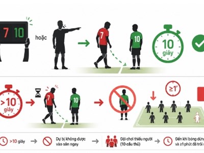 Những thay đổi và cải tiến đáng lưu ý về luật tại World Cup 2026 