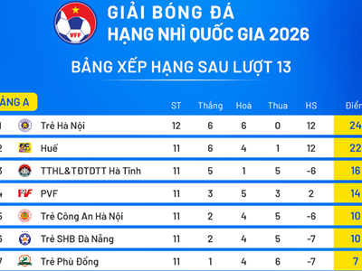 Ba đội sớm giành vé vào Vòng chung kết