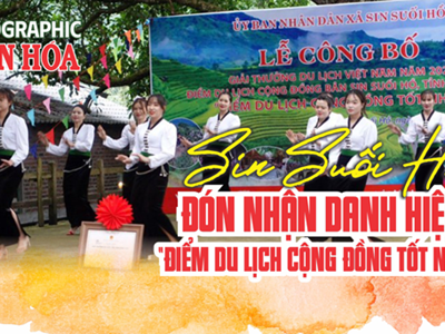 (Infographic) Sin Suối Hồ đón nhận danh hiệu “Điểm du lịch cộng đồng tốt nhất” 