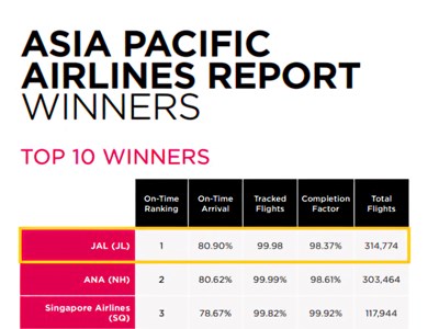 Vietnam Airlines lọt top 10 hãng hàng không đúng giờ 