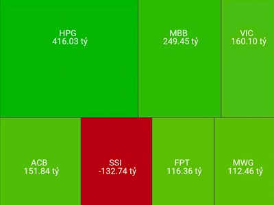 Thanh khoản tăng cao, VN-Index vượt xa mốc 1.200 điểm