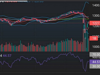 VN - Index rơi 13,65 điểm trước áp lực chốt lời