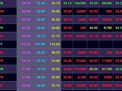 Cổ phiếu FPT bị xả mạnh trong phiên giao dịch 16.4