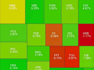 VN - Index tăng gần 14 điểm trong ngày đầu tiên vận hành KRX 