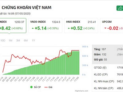 Khối ngoại bất ngờ mua ròng gần 1.000 tỉ đồng, cổ phiếu nào được mua nhiều nhất?