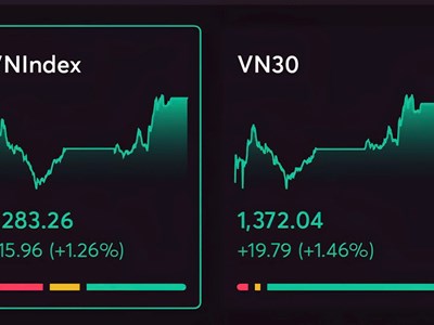 VN-Index vượt 1.280 điểm, thanh khoản tăng mạnh