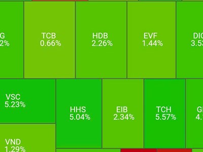 Dòng tiền bắt đáy ào ạt, VN-Index “quay xe” ngoạn mục 40 điểm từ đáy 