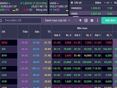 VN-Index tiến sát mốc 1.340 điểm