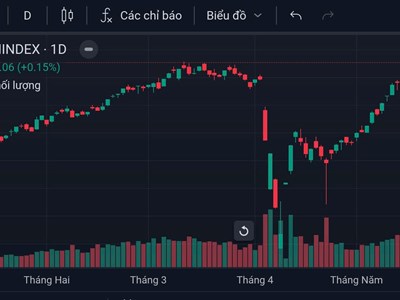 Nhóm cổ phiếu Vingroup giữ nhịp tăng cho VN-Index 