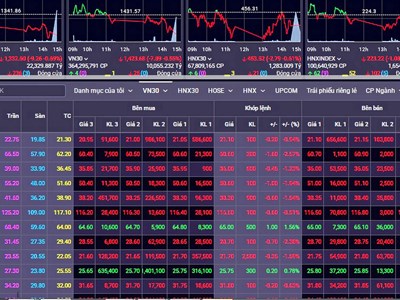 Chốt lời diện rộng, VN-Index mất hơn 9 điểm