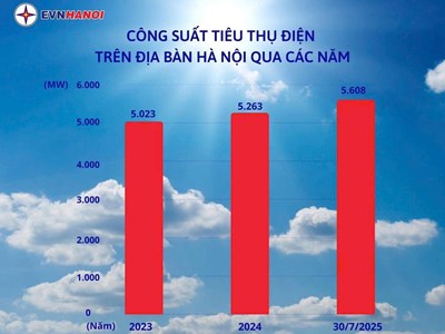 Tiêu thụ điện cao nhất trong lịch sử, EVN Hà Nội khuyến nghị gì?