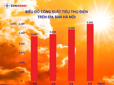 Công suất tiêu thụ điện tăng cao kỷ lục 