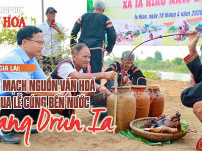 Gia Lai: Giữ mạch nguồn văn hoá qua Lễ cúng bến nước Yang Drun Ia