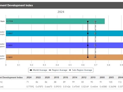 Việt Nam tăng 15 bậc trong bảng xếp hạng Chính phủ điện tử toàn cầu năm 2024