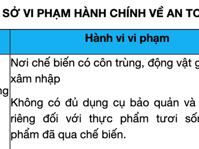 Nhiều doanh nghiệp vi phạm chế độ kiểm thực 3 bước trong đảm bảo an toàn thực phẩm