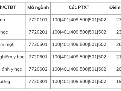 Điểm chuẩn và học phí ngành Y như thế nào?