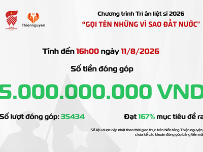 Đạt 5 tỉ đồng, về đích trước 1 tháng ủng hộ chương trình thiện nguyện “Gọi tên những vì sao đất nước”
