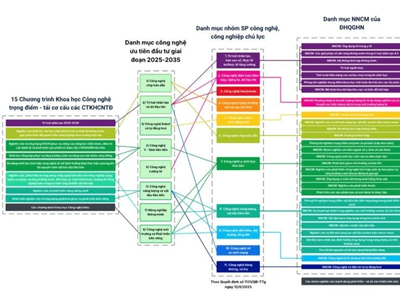 Tám lĩnh vực công nghệ Đại học Quốc gia Hà Nội ưu tiên đầu tư giai đoạn 2025-2035