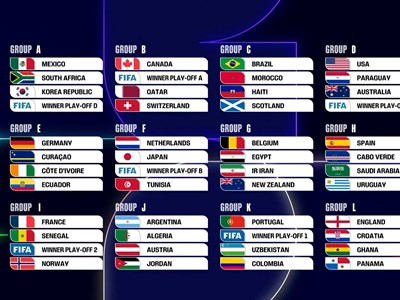 Ba đội chủ nhà rộng cửa vượt vòng bảng; Pháp, Anh rơi vào bảng khó