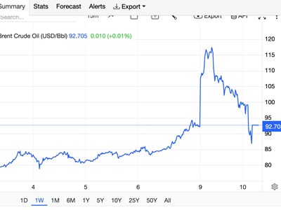 Giá dầu thế giới sáng 10.3 “lao dốc”, thị trường thoát khỏi cơn sốt 120 USD