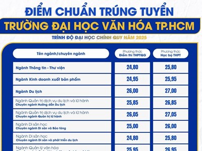 Điểm chuẩn Trường ĐH Văn hóa TP.HCM 2025 cao nhất 27.75