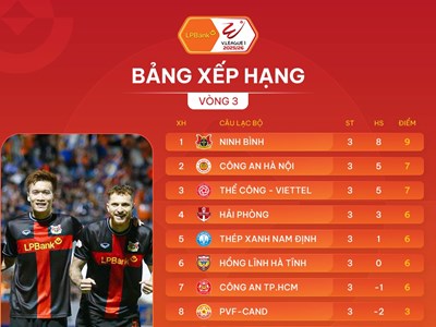 Kết quả và xếp hạng mới nhất tại vòng 3 V.League 2025/26