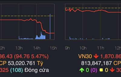 Chứng khoán lao dốc lịch sử