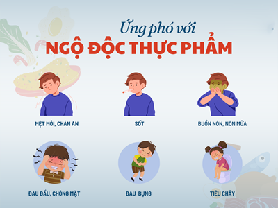 Quy trình điều trị ngộ độc thực phẩm