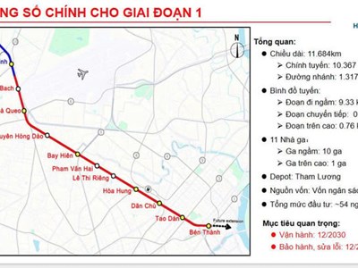 TP.HCM công bố lịch khởi công tuyến metro số 2 Bến Thành – Tham Lương