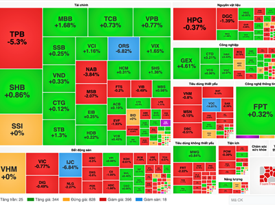 Chứng khoán phiên 20.3: VN-Index biến động mạnh