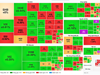Chứng khoán phiên 25.3: Nhiều cổ phiếu được “giải cứu“
