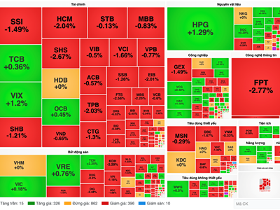 Chứng khoán phiên 26.3: VN-Index quay đầu giảm gần 9 điểm