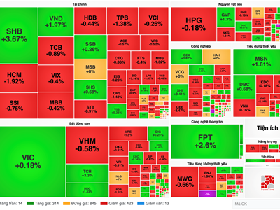 Chứng khoán phiên 27.3: VN-Index giảm điểm vì nhóm cổ phiếu ngân hàng