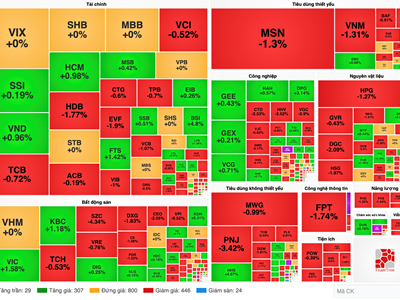Chứng khoán phiên 28.3: VN-Index giảm mạnh hơn 6 điểm