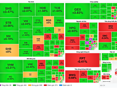 Chứng khoán phiên 1.4: VN-Index quay đầu tăng mạnh hơn 10 điểm