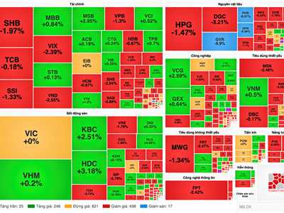 Chứng khoán phiên 31.3: VN-Index giảm mạnh