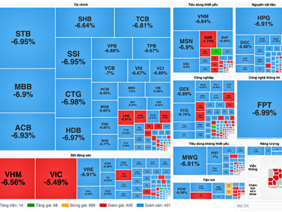 Chứng khoán phiên 8.4: VN-Index giảm gần 78 điểm