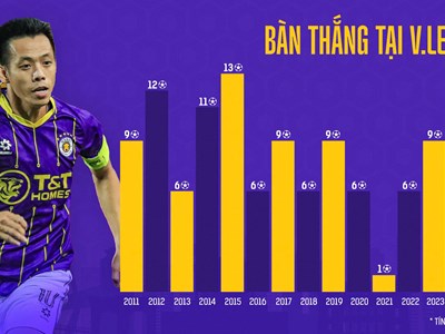 Văn Quyết: Nhà sưu tập kỷ lục ở V-League